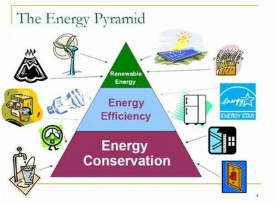 SCE Practices Conservation